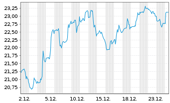 Chart Invesco Ltd. - 1 Month