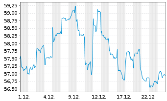 Chart Jardine Matheson Holdings Ltd. - 1 Month