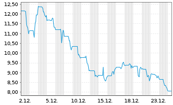 Chart Kestrel Group Ltd. - 1 Monat