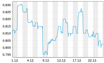 Chart Kunlun Energy Co. Ltd. - 1 Monat