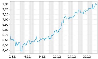 Chart Lancashire Holdings Ltd. - 1 Monat