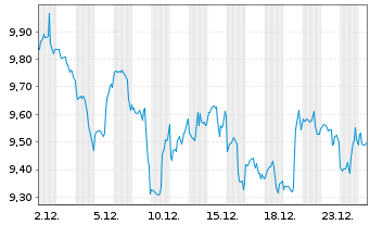 Chart Liberty Global Ltd.Registered Shares A - 1 Monat