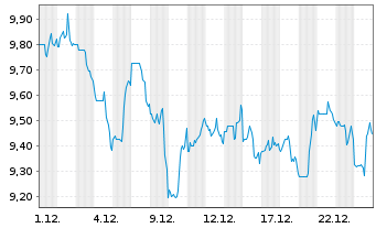 Chart Liberty Global Ltd.Registered Shares C - 1 Monat