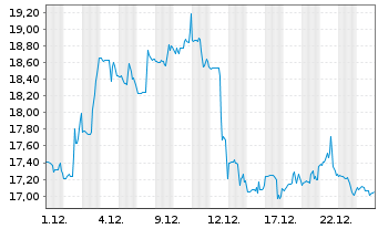 Chart Alpha & Omega Semiconductor - 1 Monat