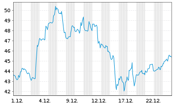 Chart Nabors Industries Ltd. - 1 Monat