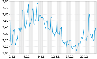 Chart Odfjell Drilling Ltd. - 1 Month