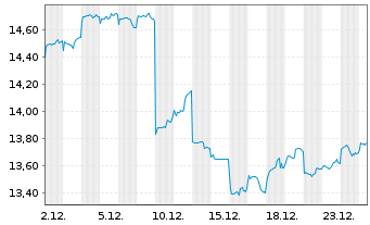 Chart Orient Overseas (Intl.) Ltd. - 1 Monat
