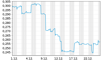 Chart Pacific Basin Shipping Ltd. - 1 Monat
