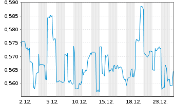 Chart Pax Global Technology Ltd. - 1 Monat