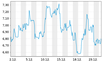 Chart Paysafe Ltd. - 1 Monat