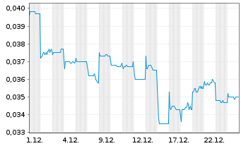 Chart Pine Technology Holdings Ltd. - 1 Month