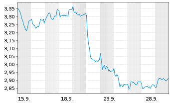 Chart Ventura Offshore Holdings Ldt. - 1 Monat