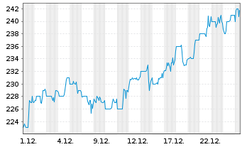 Chart Renaissancere Holdings Ltd. - 1 Monat