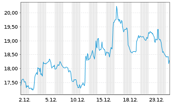 Chart Roivant Sciences Ltd. - 1 Monat