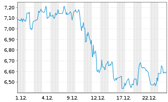 Chart SFL Corp. Ltd. - 1 Monat