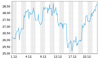 Chart SeaDrill Ltd. - 1 Monat