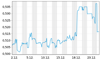 Chart Shangri-la Asia Ltd. - 1 Monat