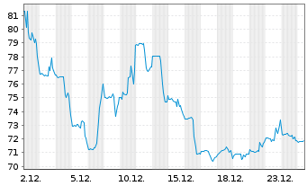 Chart Signet Jewelers Ltd. - 1 Month