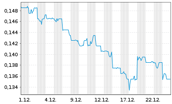 Chart Sihuan Pharmaceut. Hldgs Ltd. - 1 Monat