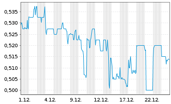 Chart SmarTone Telecom. Hldgs Ltd. - 1 Monat