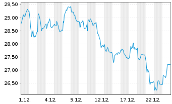 Chart Stolt-Nielsen Ltd. - 1 Monat