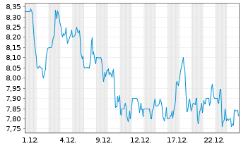 Chart Teekay Corp. - 1 Monat