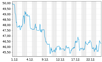 Chart Teekay Tankers Ltd. - 1 Monat