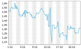 Chart Tiziana Life Sciences Ltd. - 1 Monat