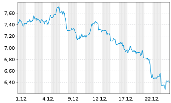 Chart Liberty Latin America Ltd. Shares A - 1 Monat