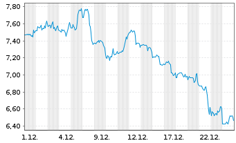 Chart Liberty Latin America Ltd. Shares C - 1 Monat
