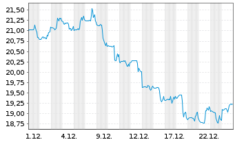 Chart Tsakos Energy Navig. Ltd. - 1 Monat