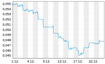 Chart United Energy Group - 1 Monat