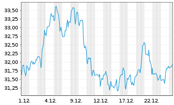 Chart Golar LNG Ltd. - 1 Monat