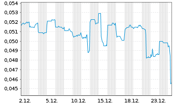 Chart Wuling Motors Holdings Ltd. - 1 Monat