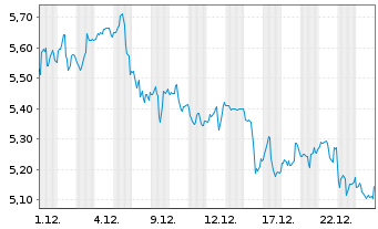 Chart Petroleo Brasileiro S.A. - 1 Monat