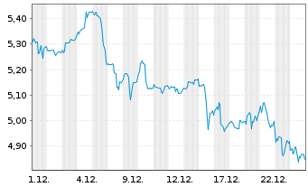 Chart Petroleo Brasileiro S.A. Preferred Shares - 1 Monat