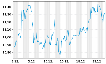 Chart Vale S.A. - 1 Monat