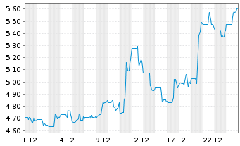 Chart ADF Group Inc. - 1 Monat