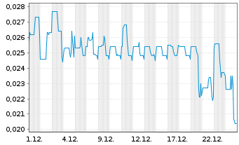 Chart AI/ML Innovations Inc. - 1 Month