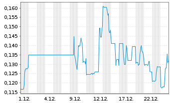 Chart AJN Resources Inc. - 1 Monat