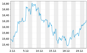 Chart ARC Resources Ltd. - 1 Monat