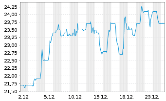 Chart ATS Corp. - 1 Month