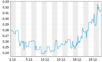 Chart AXO Copper Corp. - 1 Month