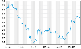 Chart Abaxx Technologies Inc. - 1 Month