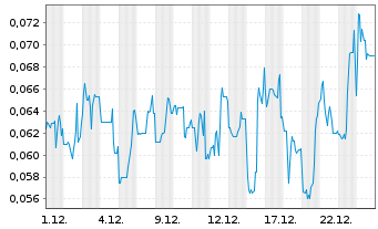 Chart Abcourt Mines Inc. Class B - 1 Monat