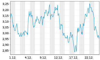 Chart AbCellera Biologics Inc. - 1 Monat