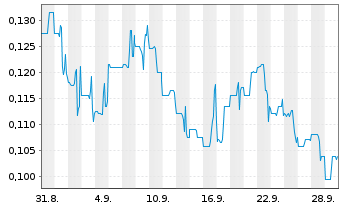 Chart Aben Gold Corp. - 1 Monat