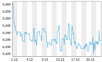Chart Abitibi Metals Corp. - 1 Monat