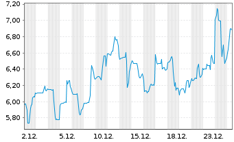 Chart AbraSilver Resource Corp. - 1 Monat