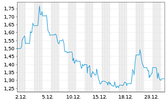 Chart Aclara Resources Inc. - 1 Monat